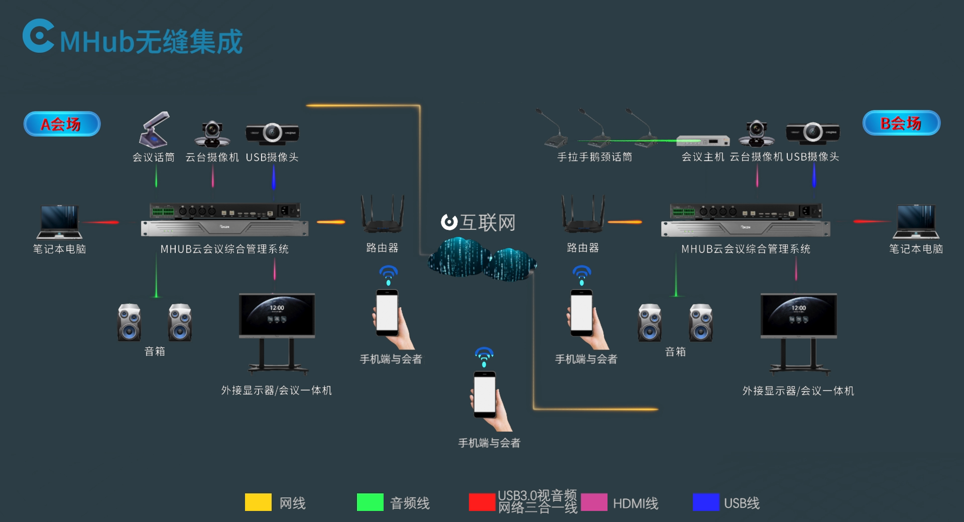 MHUB云會(huì)議綜合管理系統(tǒng)